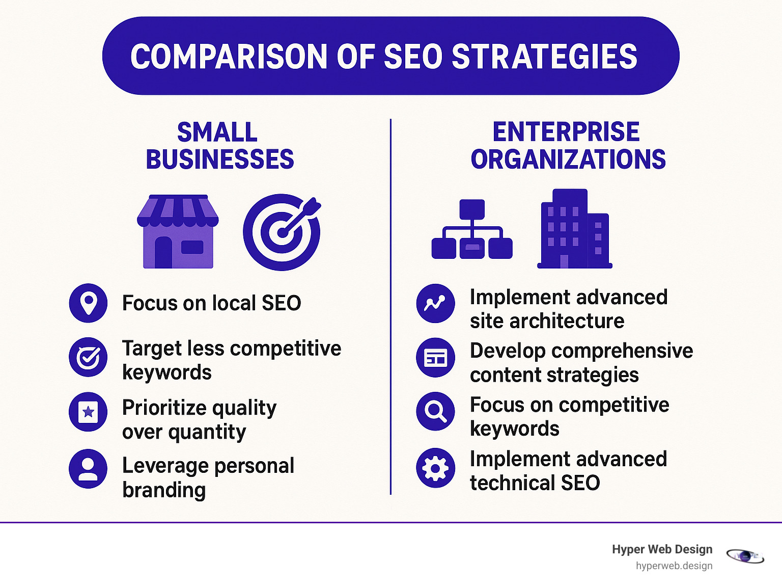 Comparison of SEO strategies for small businesses versus enterprise organizations - SEO optimized websites infographic 