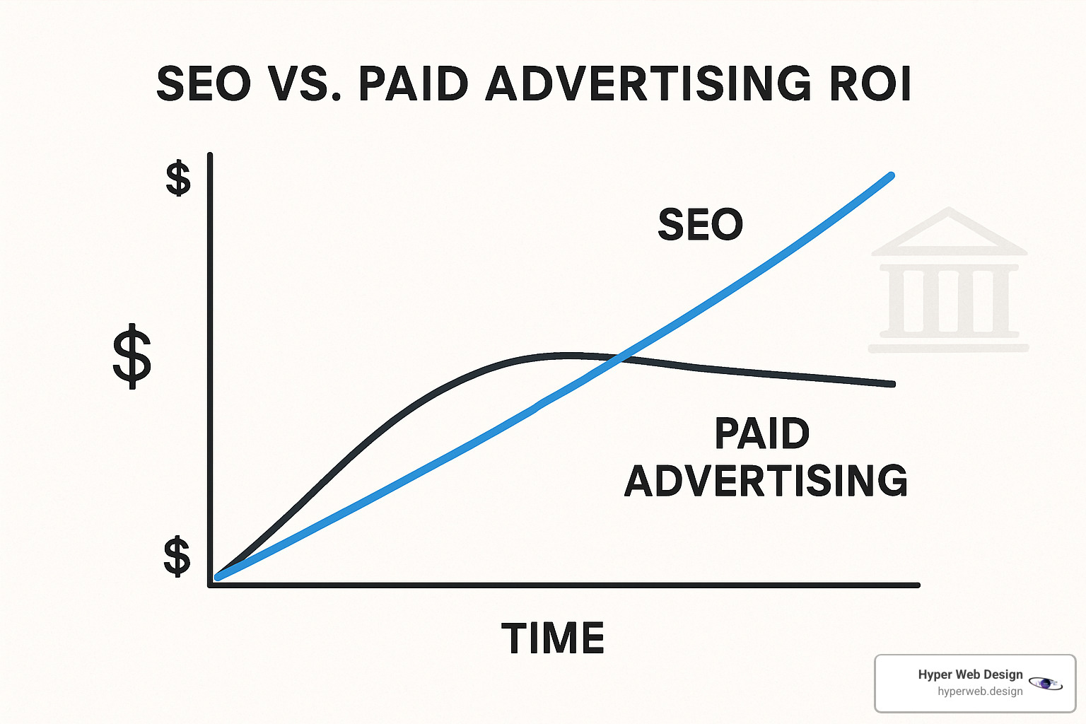 SEO ROI chart showing increasing returns over time compared to paid advertising - SEO optimized websites