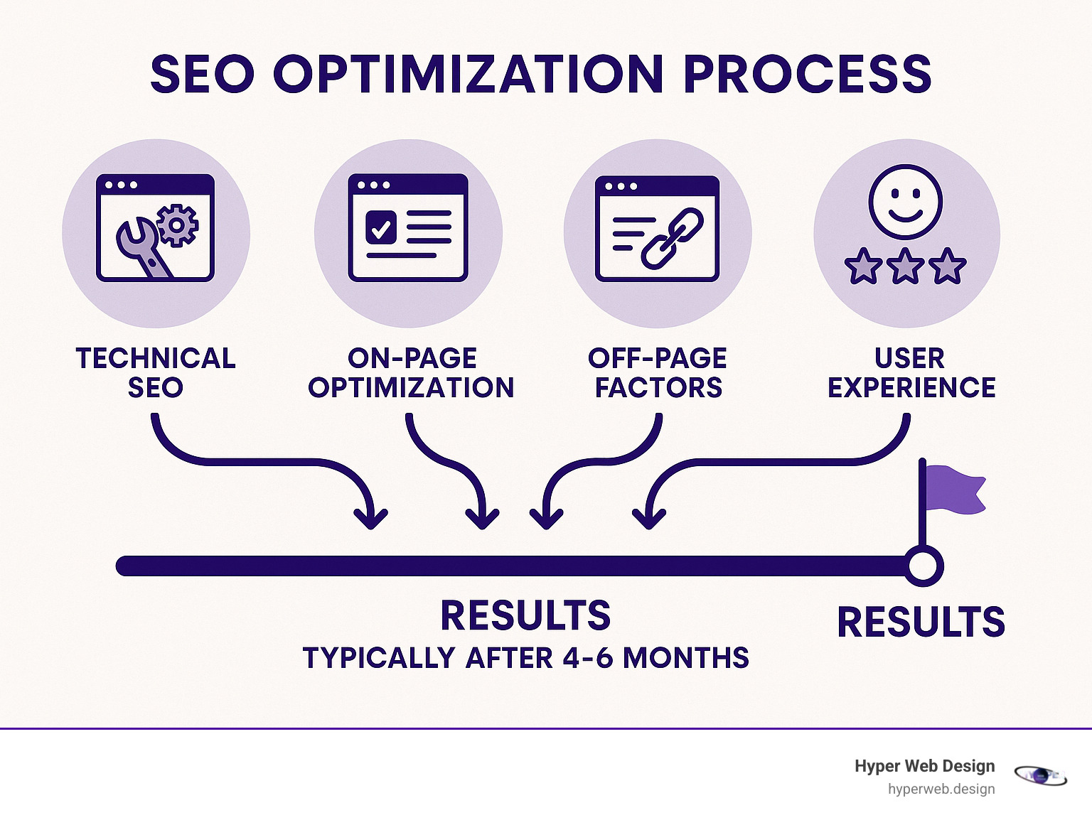 SEO optimization process showing the relationship between technical SEO, on-page optimization, off-page factors, and user experience metrics, with a timeline showing typical results after 4-6 months - SEO optimized websites infographic 