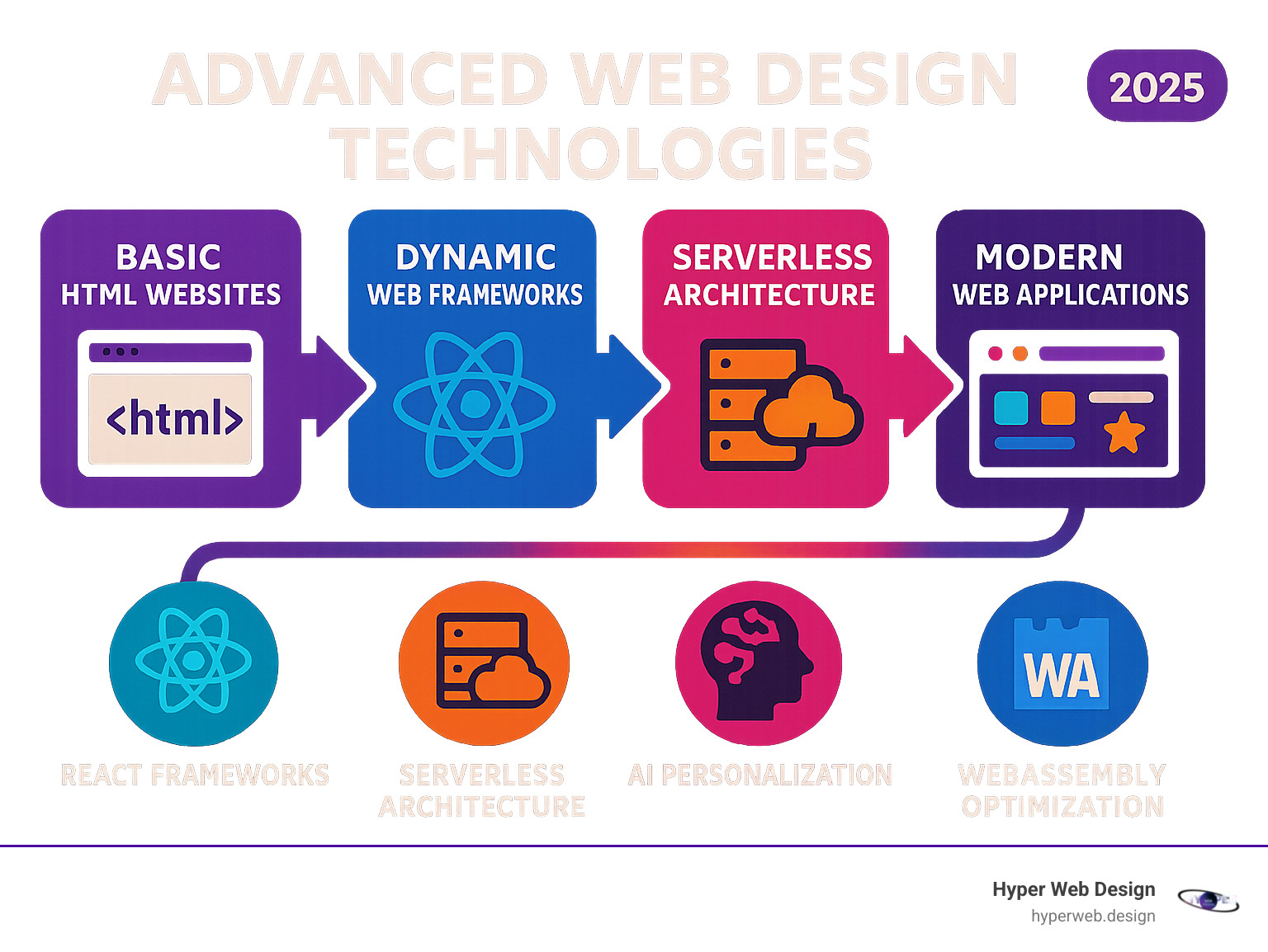 Comprehensive infographic showing the evolution from basic HTML websites to modern web applications powered by advanced technologies including React frameworks, serverless architecture, AI personalization, and WebAssembly performance optimization - advanced web design technologies infographic 