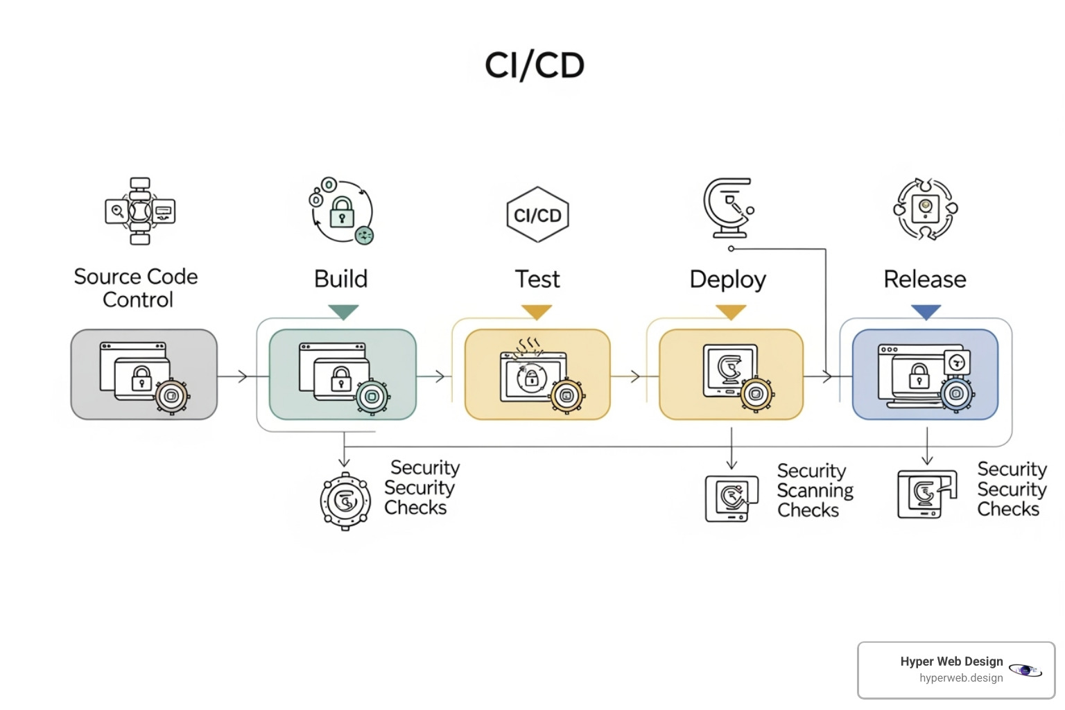 CI/CD pipeline with integrated security scanning stages - advanced web development technologies