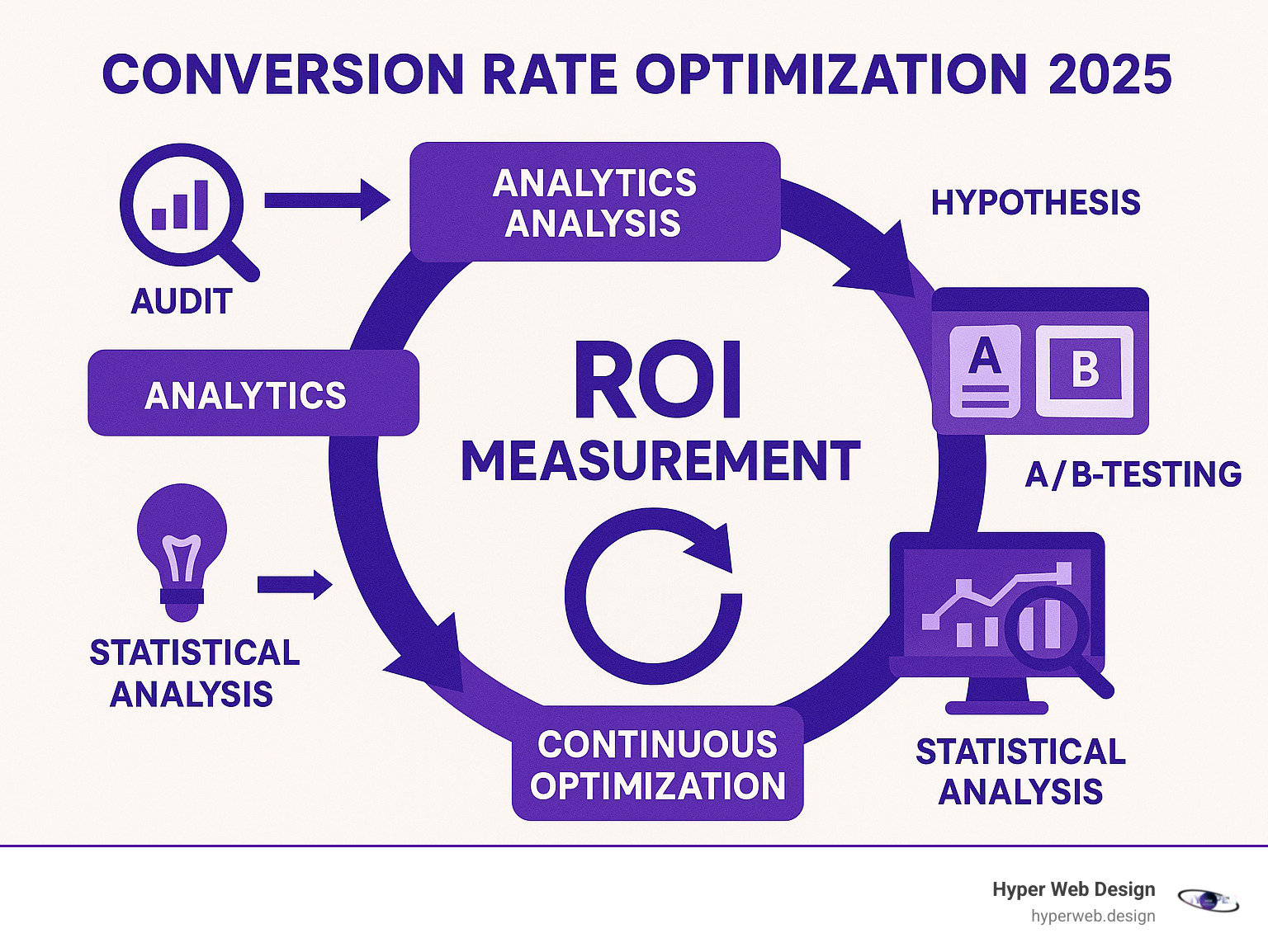 Comprehensive infographic showing the complete CRO process from initial audit through analytics analysis, hypothesis formation, A/B testing implementation, statistical analysis, and continuous optimization cycle with ROI measurement - conversion rate optimisation company infographic 