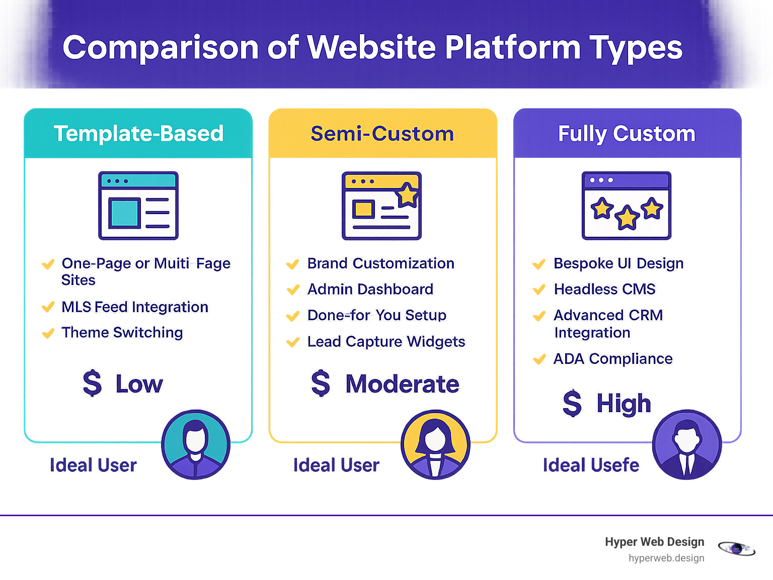 Comparison chart showing different website platform types with features, costs, and ideal user profiles - website design for realtors infographic 