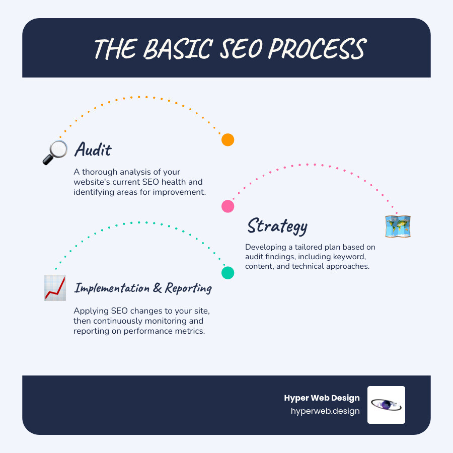 Infographic explaining the basic SEO process of Audit, Strategy, Implementation, and Reporting - search engine optimization service in texas infographic infographic-line-3-steps-blues-accent_colors