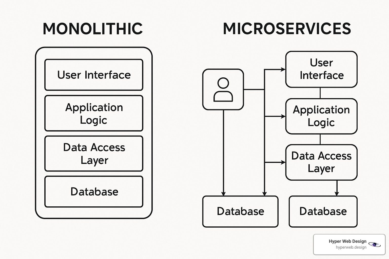 diagram illustrating microservices architecture compared to monolith - advanced web design technologies