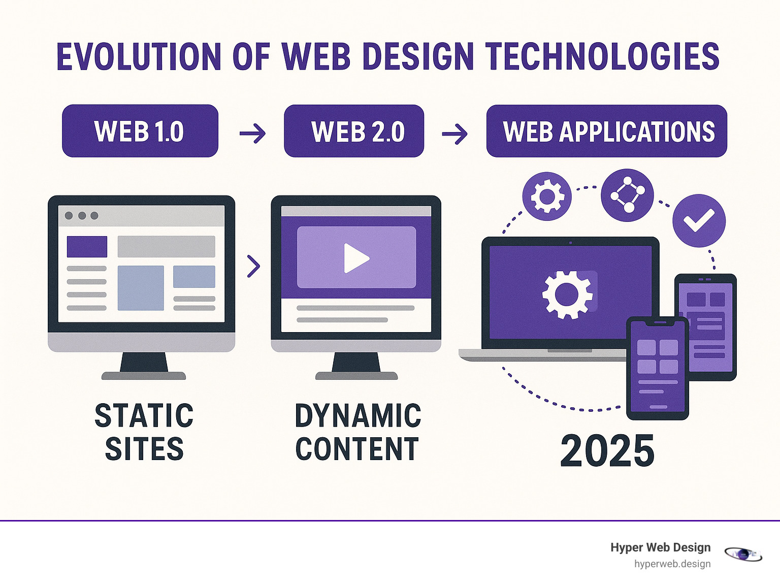Evolution infographic showing progression from Web 1.0 static sites to modern interactive web applications - advanced web design technologies infographic 