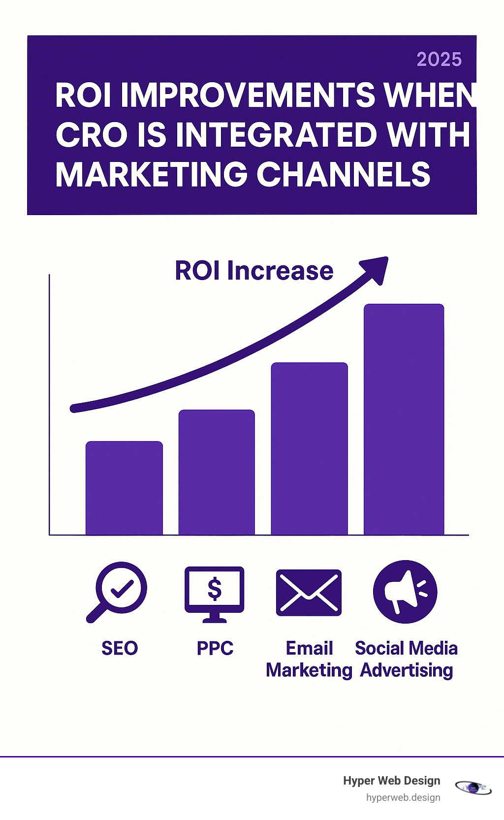 Detailed comparison chart showing ROI improvements when CRO is integrated with different marketing channels including SEO, PPC, email marketing, and social media advertising - conversion rate optimisation company infographic 
