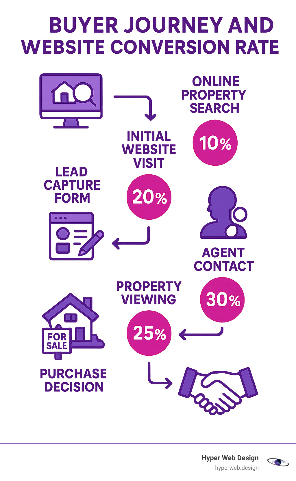 Infographic showing the complete buyer journey from online property search through initial website visit, lead capture forms, agent contact, property viewing, and final purchase decision with conversion rates at each stage - website design for realtors infographic 