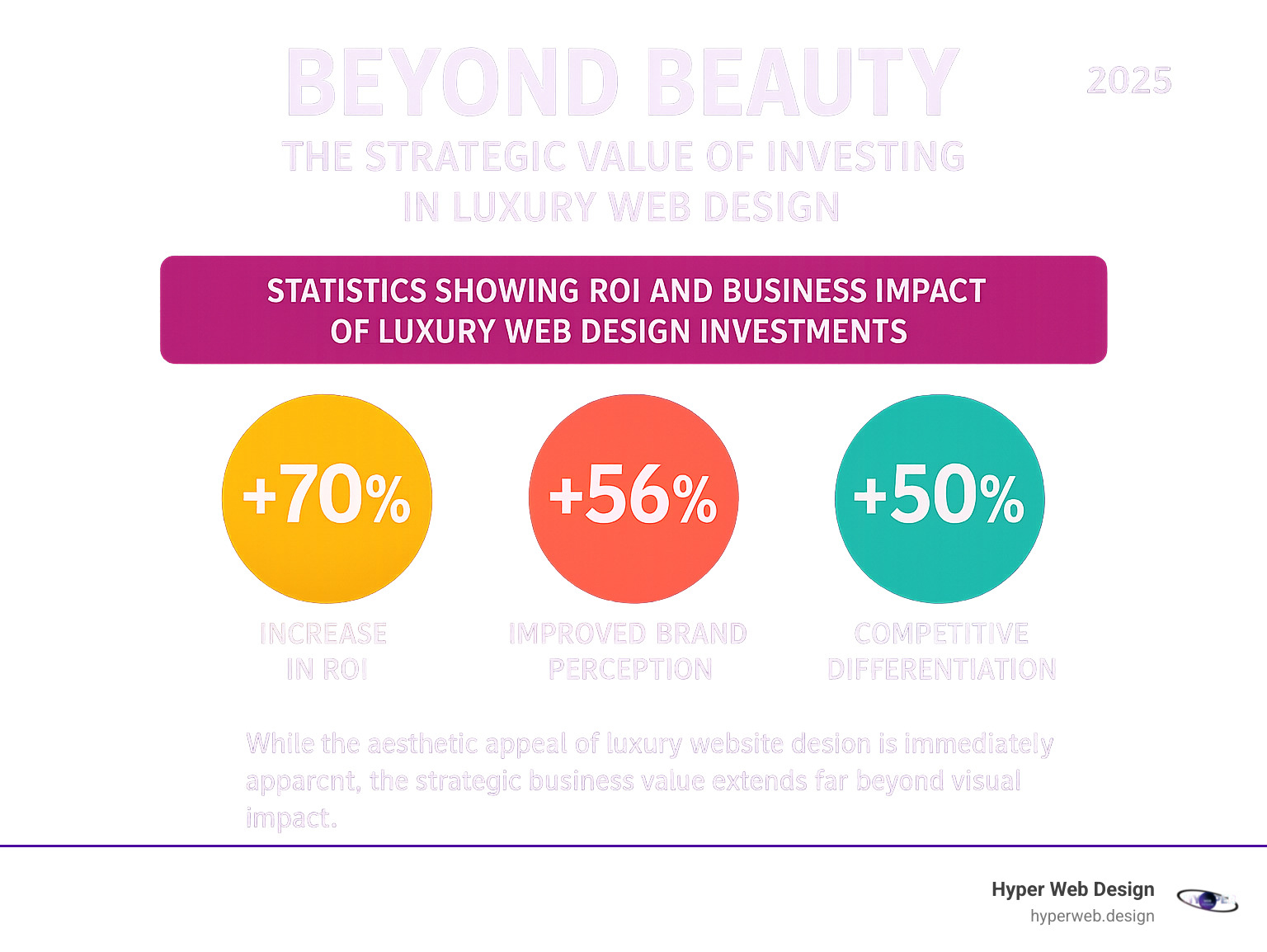 Statistics showing ROI and business impact of luxury web design investments - luxury website design infographic 