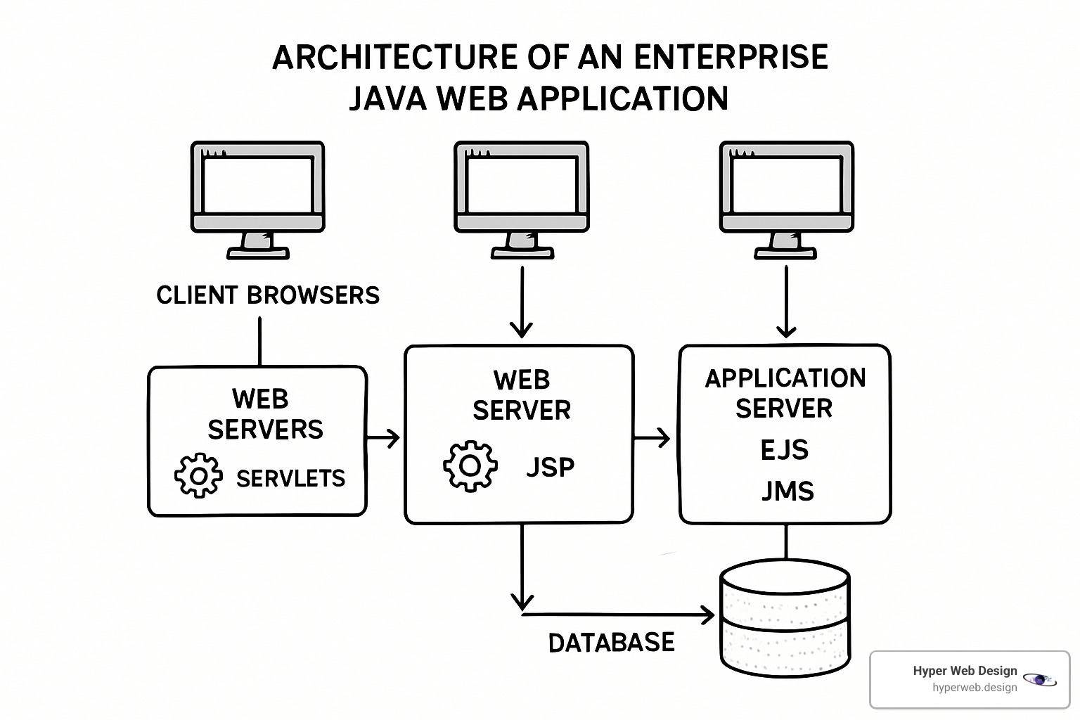 Enterprise Java web application architecture diagram - advanced java web technologies