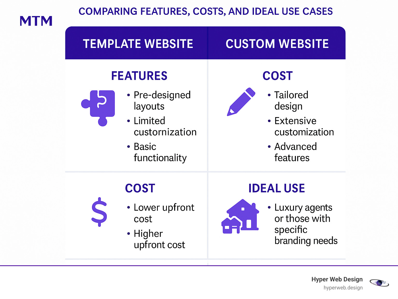Infographic comparing template vs custom website features, costs, and ideal use cases - website design for realtors infographic 