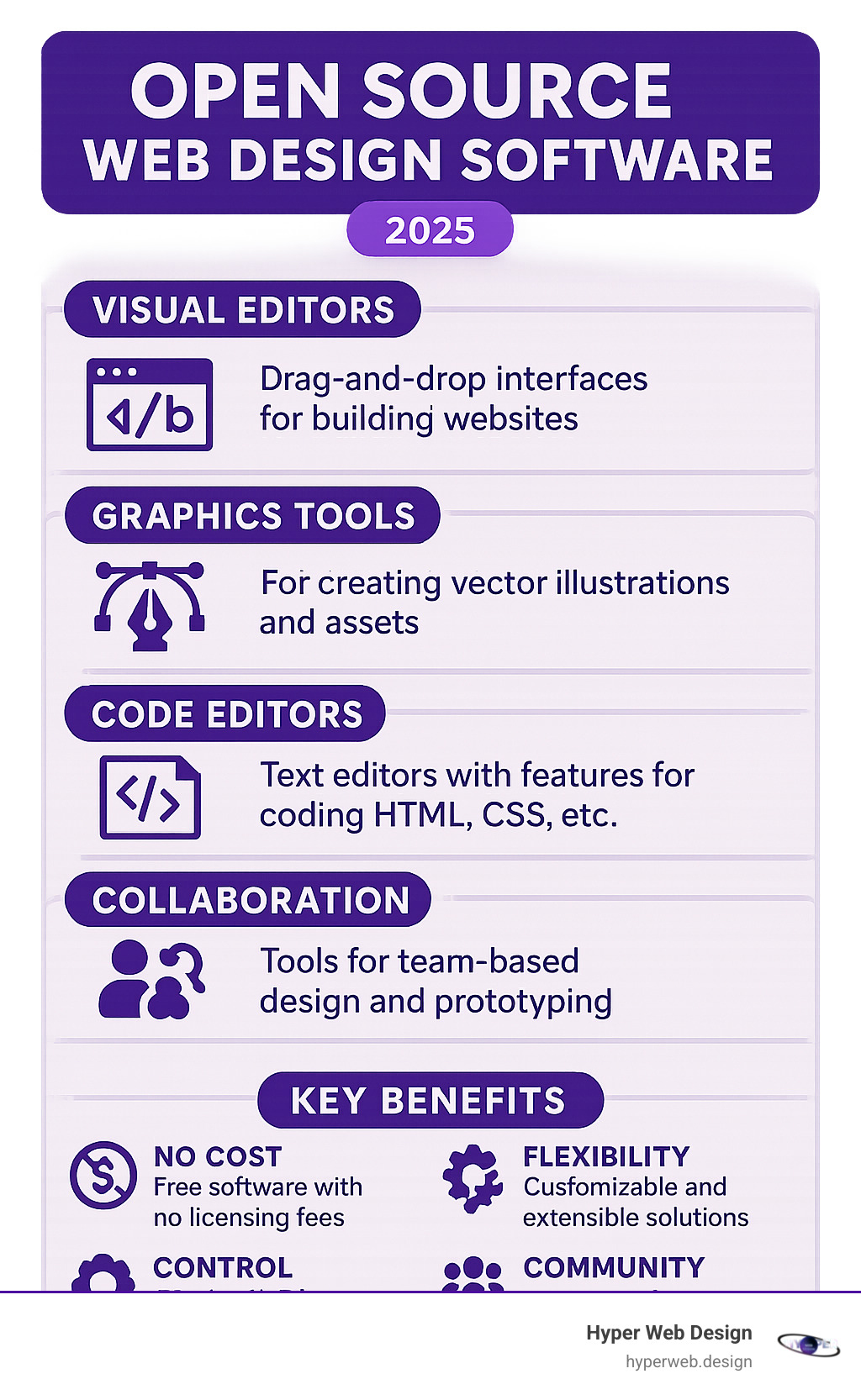 Comprehensive breakdown of open source web design software categories including visual editors, graphics tools, code editors, and collaboration features with their key benefits and use cases - free open source visual web design software infographic 