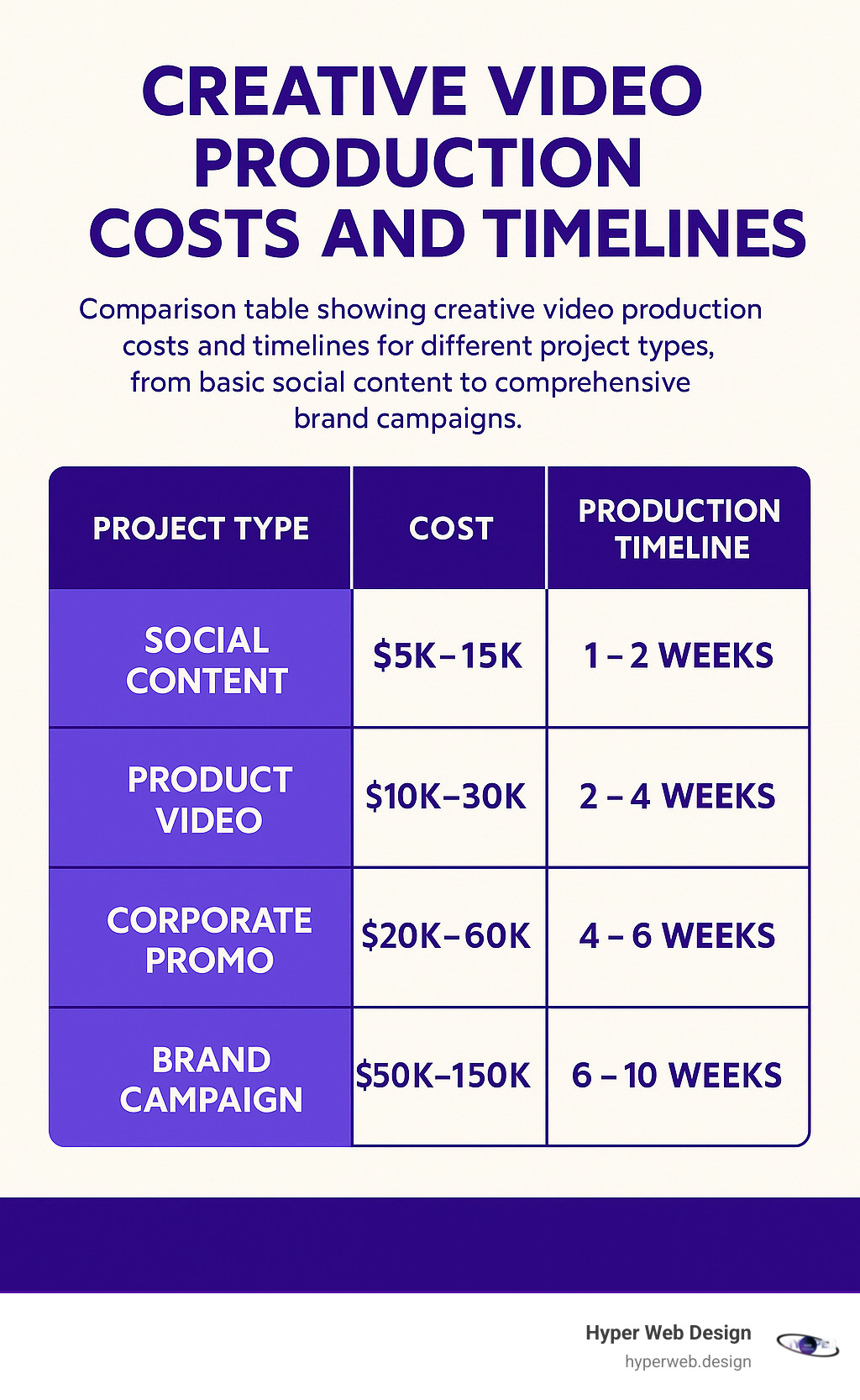 Comparison table showing creative video production costs and timelines for different project types, from basic social content to comprehensive brand campaigns - creative video production infographic 