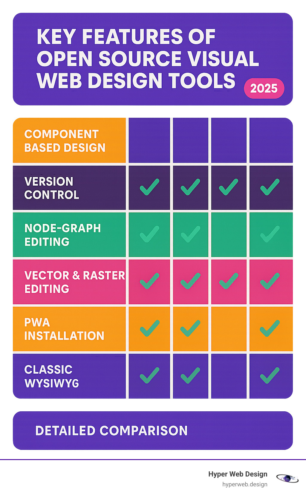 Detailed comparison chart showing key features across different open source web design tools - free open source visual web design software infographic 