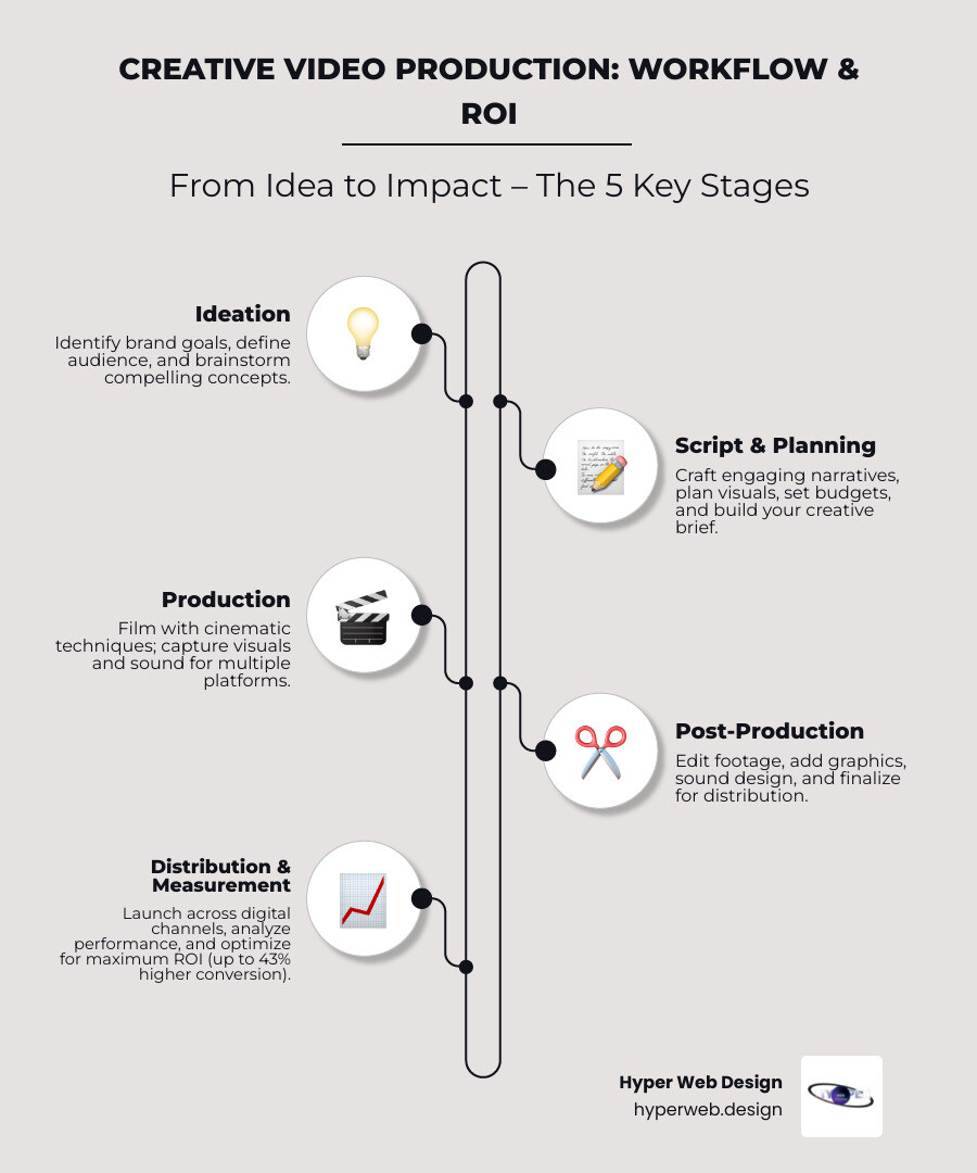 Infographic showing the complete creative video production process from initial concept through final delivery, including budget ranges, timeline milestones, key deliverables at each stage, and ROI metrics for different video types - creative video production infographic infographic-line-5-steps-neat_beige