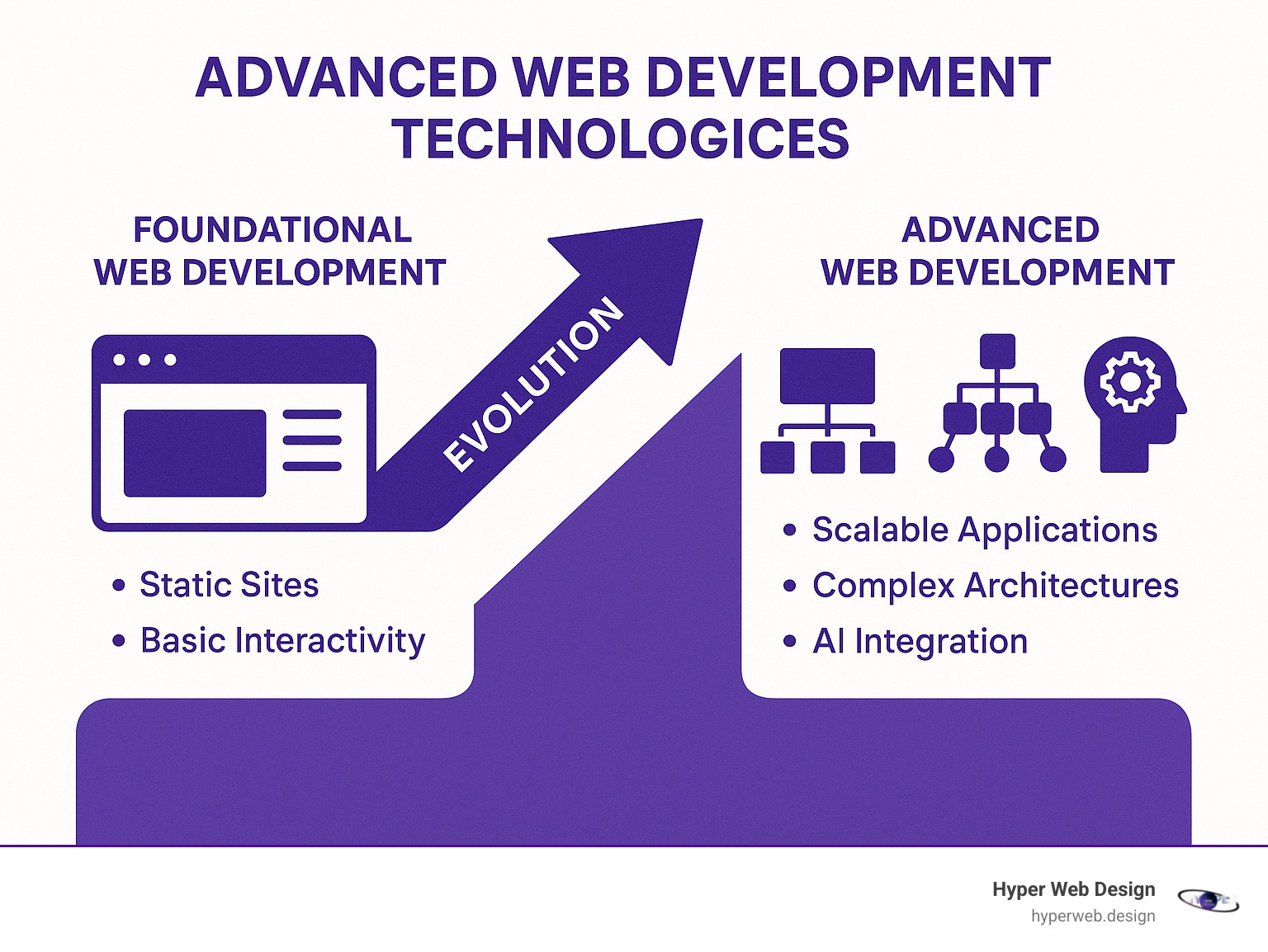 Infographic showing the evolution from foundational web development (static sites, basic interactivity) to advanced web development (scalable applications, complex architectures, AI integration) - advanced web development technologies infographic 