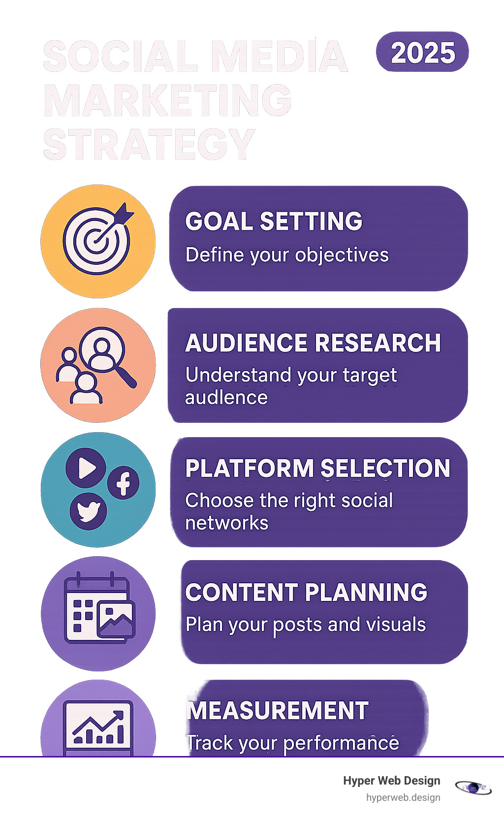 Infographic detailing the core components of an effective social media marketing strategy, including goal setting, audience research, platform selection, content planning, and measurement. - social media marketing strategy infographic 