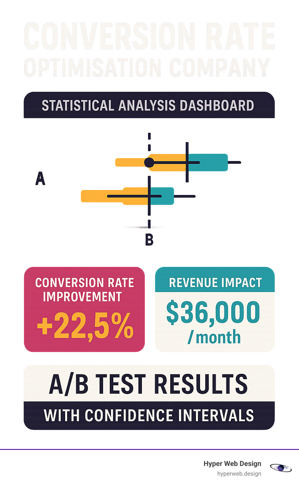 Statistical analysis dashboard showing A/B test results with confidence intervals, conversion rate improvements, and revenue impact calculations - conversion rate optimisation company infographic 