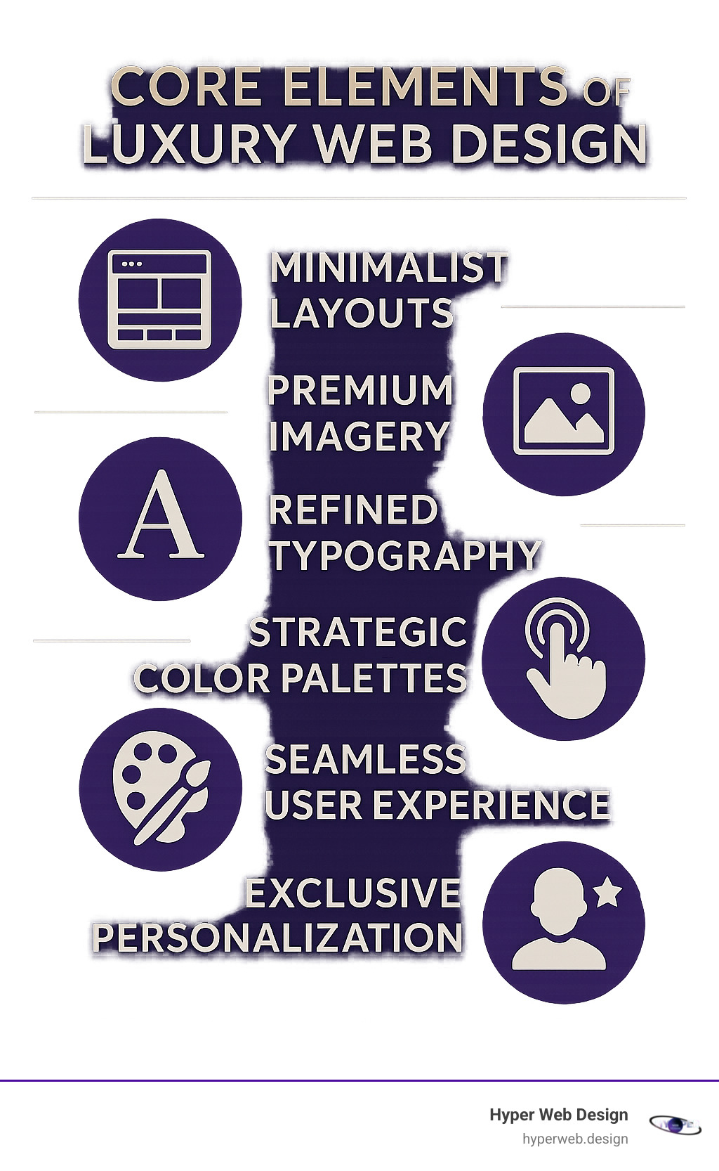 Core elements of luxury web design including minimalist layouts, premium imagery, refined typography, strategic color palettes, seamless user experience, and exclusive personalization features - luxury website design infographic 