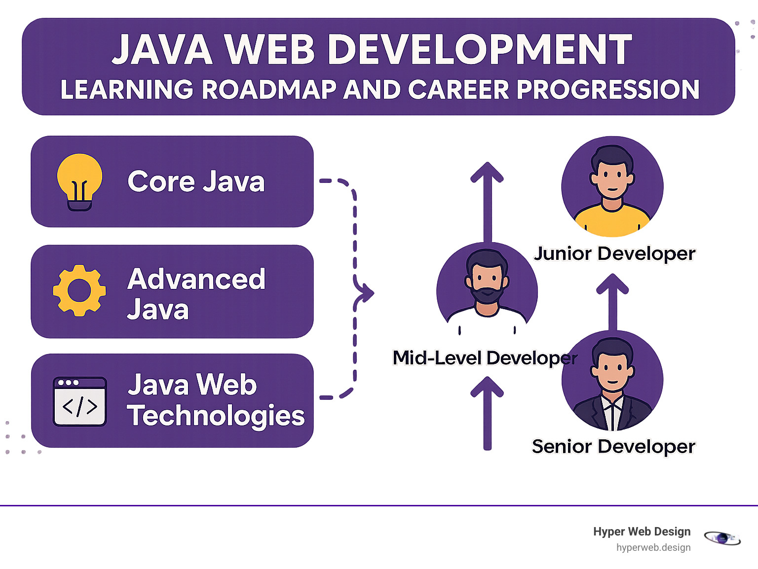 Java web development learning roadmap and career progression - advanced java web technologies infographic 