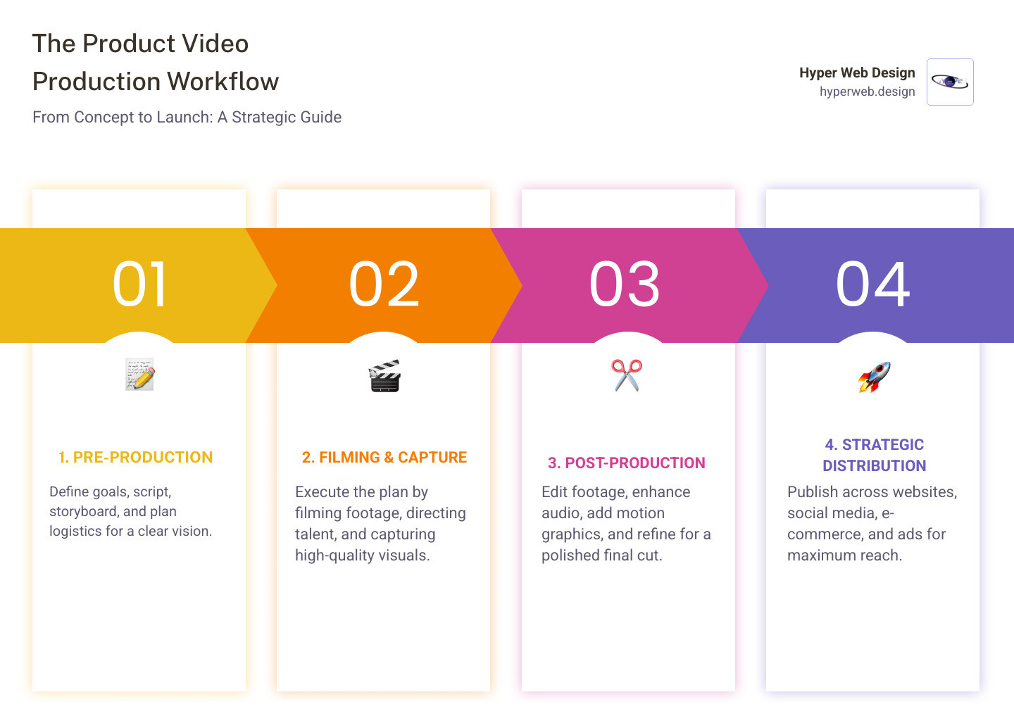 Infographic showing the product video production process from concept to distribution, including pre-production planning with scripting and storyboarding, production phase with filming and directing, post-production with editing and sound design, and final distribution across multiple channels like websites, social media, and e-commerce platforms - product video production infographic Infographic showing the product video production process from concept to distribution, including pre-production planning with scripting and storyboarding, production phase with filming and directing, post-production with editing and sound design, and final distribution across multiple channels like websites, social media, and e-commerce platforms - product video production infographic