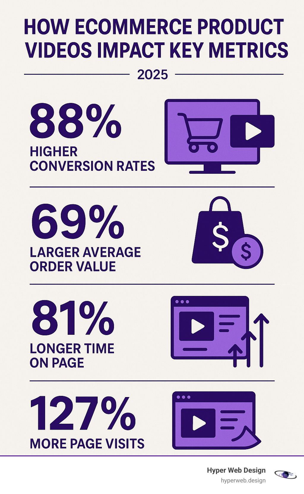 Infographic showing how ecommerce product videos impact key metrics: 88% higher conversion rates, 69% larger average order value, 81% longer time on page, and 127% more page visits - ecommerce product video production infographic 