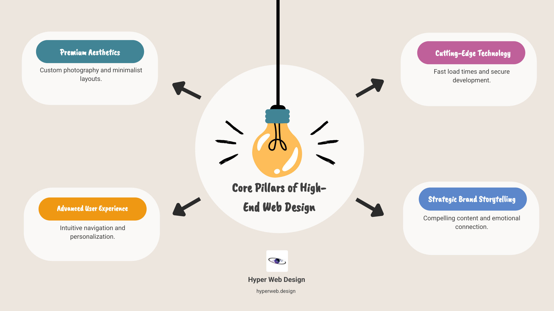 Infographic showing the four core pillars of high-end website design: Premium Aesthetics with custom photography and minimalist layouts, Advanced User Experience featuring intuitive navigation and personalization, Cutting-Edge Technology including fast load times and secure development, and Strategic Brand Storytelling through compelling content and emotional connection - high-end website design infographic brainstorm-4-items