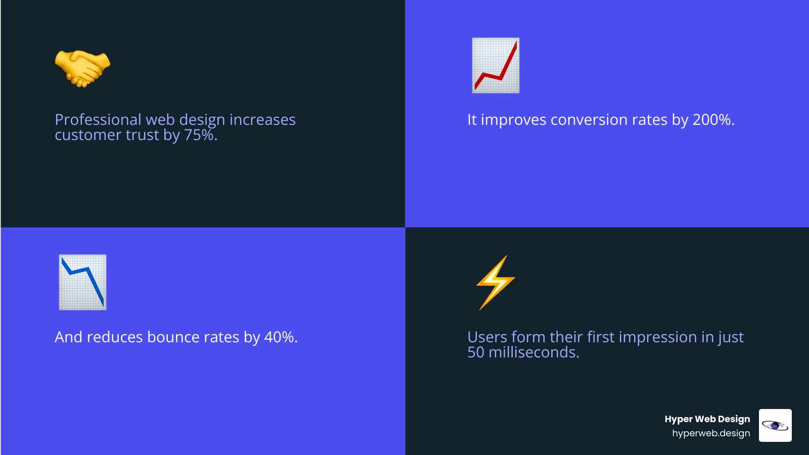 Infographic showing how professional web design increases customer trust by 75%, improves conversion rates by 200%, and reduces bounce rates by 40% compared to DIY or template-based solutions - web designer in houston infographic 4_facts_emoji_blue