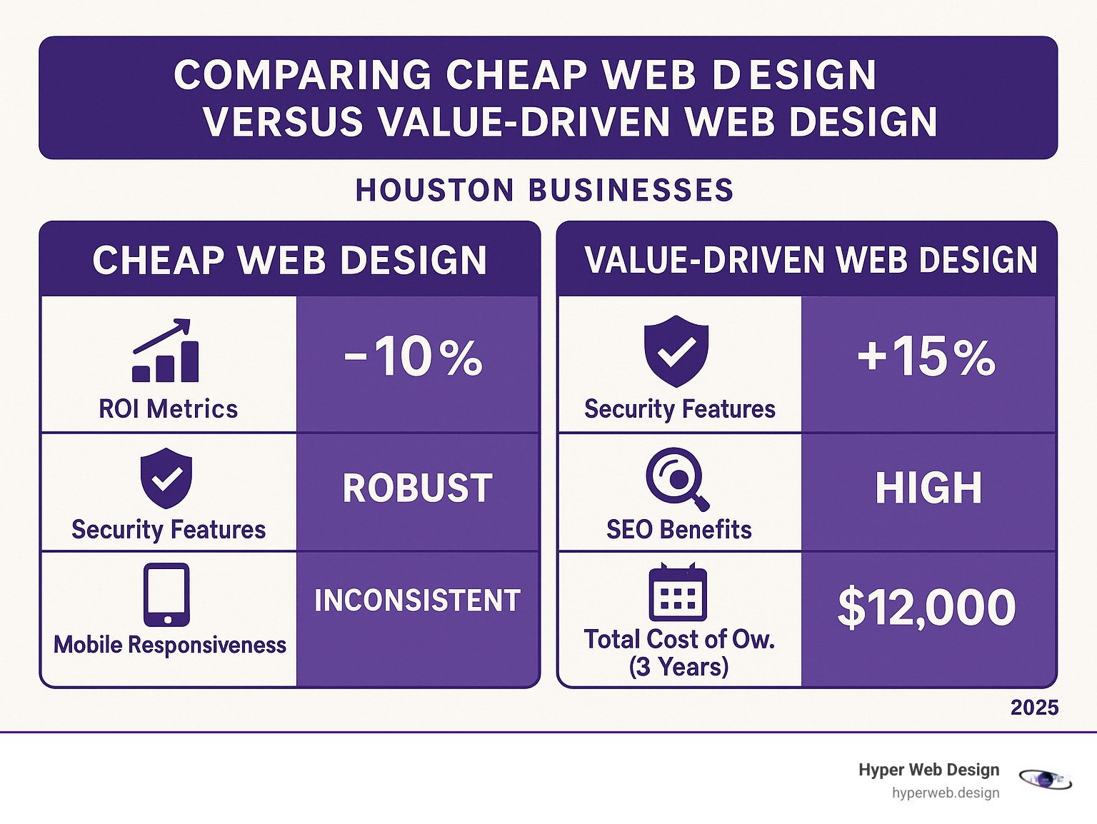 Infographic comparing cheap web design versus value-driven web design, showing ROI metrics, security features, SEO benefits, mobile responsiveness, and total cost of ownership over 3 years for Houston businesses - cheap web design houston infographic Infographic comparing cheap web design versus value-driven web design, showing ROI metrics, security features, SEO benefits, mobile responsiveness, and total cost of ownership over 3 years for Houston businesses - cheap web design houston infographic