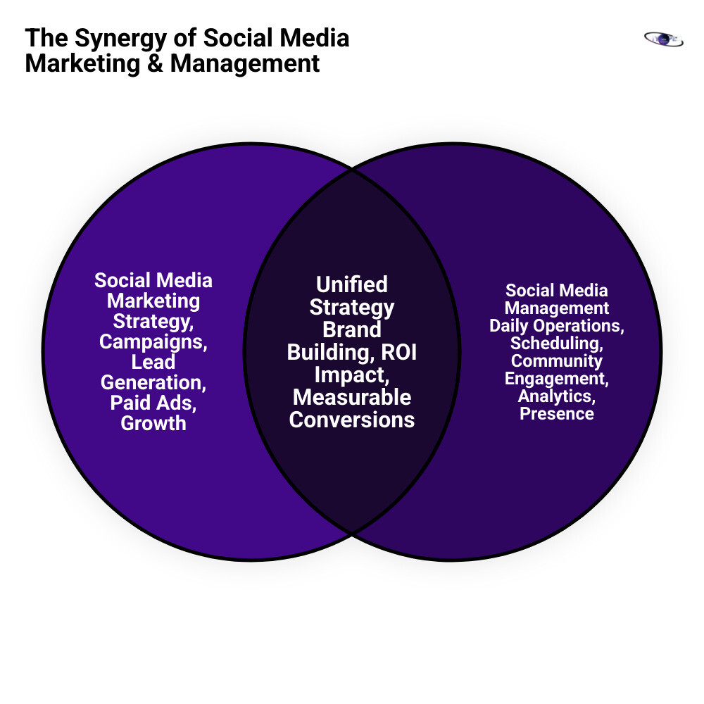 Infographic showing the complete social media marketing and management workflow from strategy development through content creation, community management, analytics tracking, and ROI measurement, with separate tracks for marketing campaigns and daily management operations - social media marketing and management infographic venn_diagram
