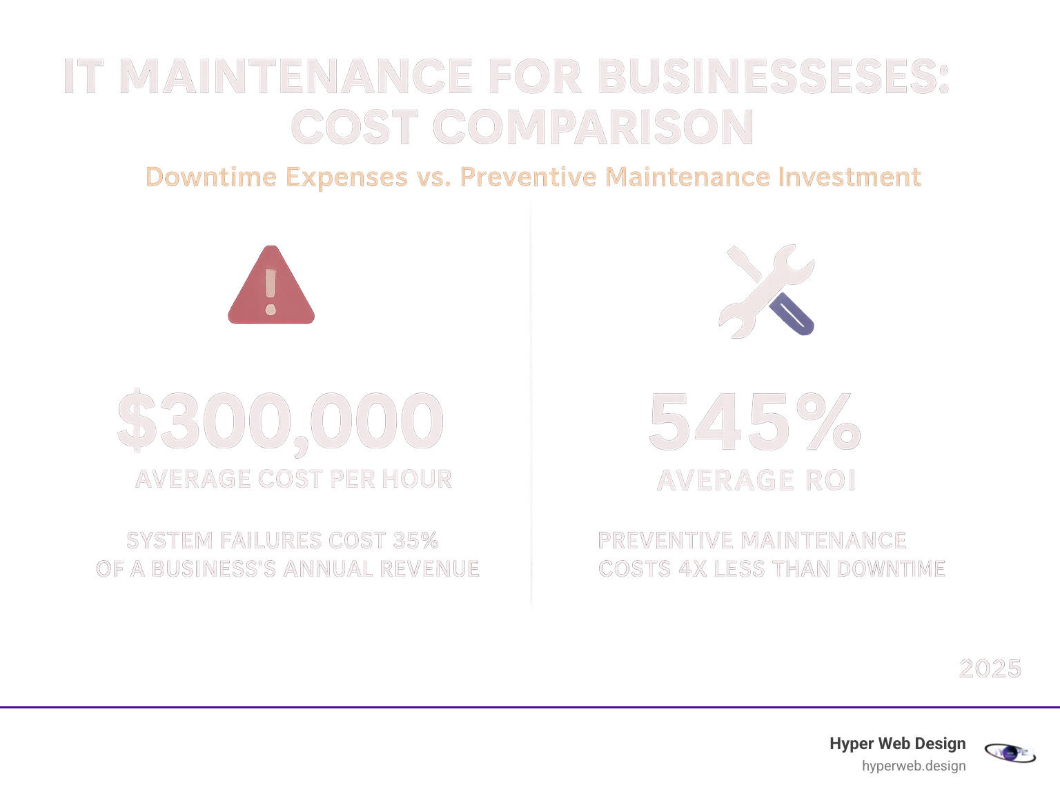 Infographic showing the cost comparison between IT downtime expenses versus preventive maintenance investment, including statistics on average downtime costs per hour, maintenance ROI percentages, and the financial impact of system failures on business operations - it maintenance for businesses infographic 
