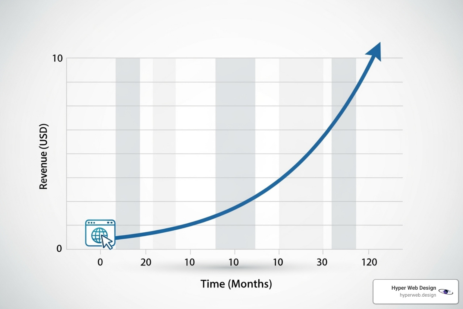 Graph showing upward business growth with a website icon at the start - cheap web design houston Graph showing upward business growth with a website icon at the start - cheap web design houston