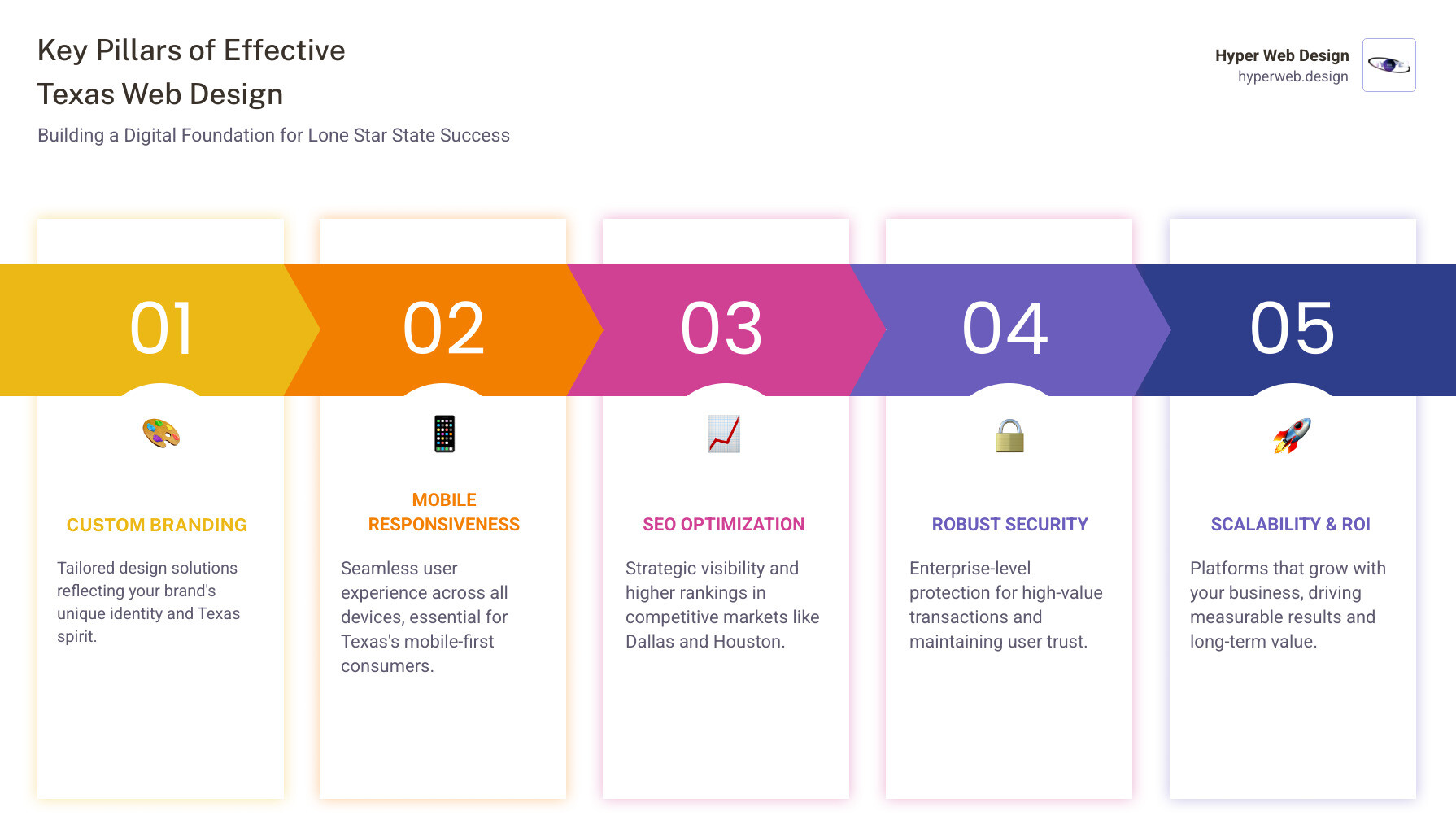 Comprehensive infographic showing the key components of effective Texas web design including custom branding elements, mobile responsiveness statistics, SEO ranking factors, security features, and ROI metrics specific to Texas businesses - texas web design infographic pillar-5-steps