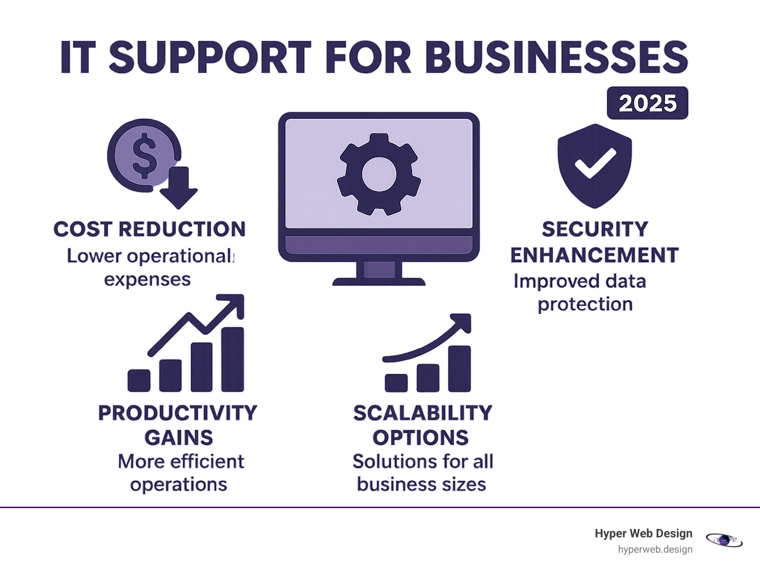 Comprehensive breakdown of IT support benefits including cost reduction, security improvement, productivity gains, and scalability options for different business sizes - IT support for businesses infographic Comprehensive breakdown of IT support benefits including cost reduction, security improvement, productivity gains, and scalability options for different business sizes - IT support for businesses infographic