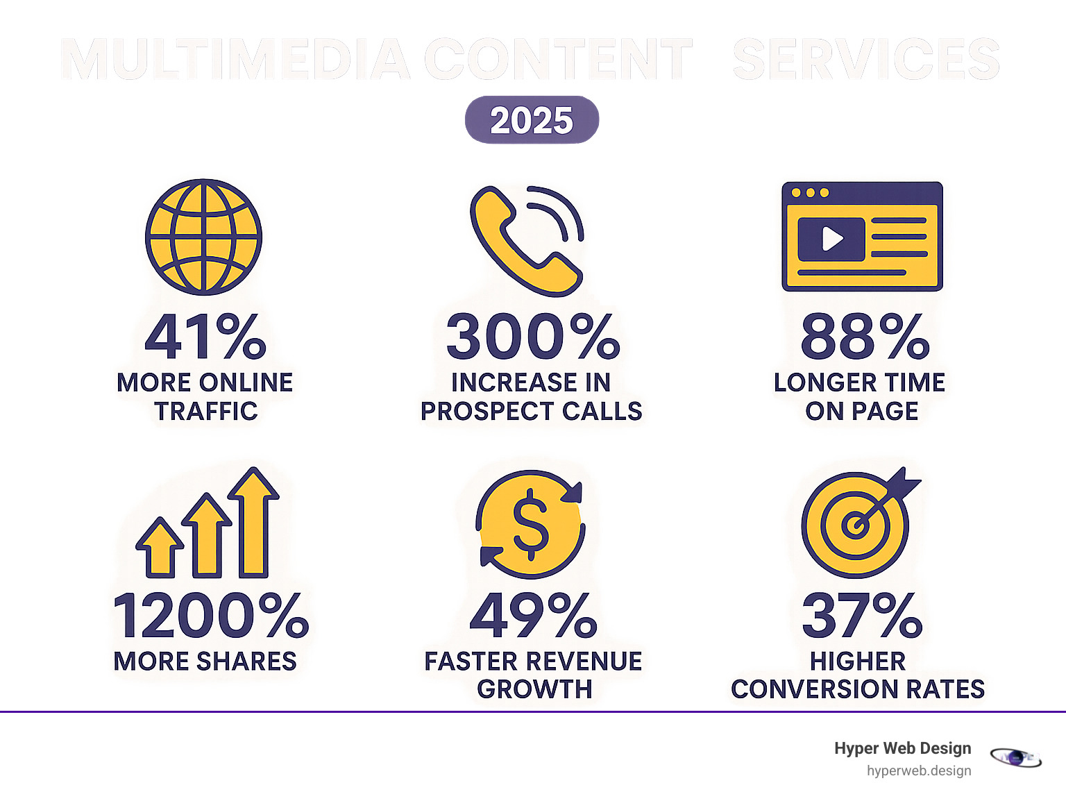 Infographic showing multimedia content production services impact: 41% more online traffic, 300% increase in prospect calls, 88% longer time on page, 1200% more shares, 49% faster revenue growth, and 37% higher conversion rates compared to image-only campaigns - multimedia content production services infographic 