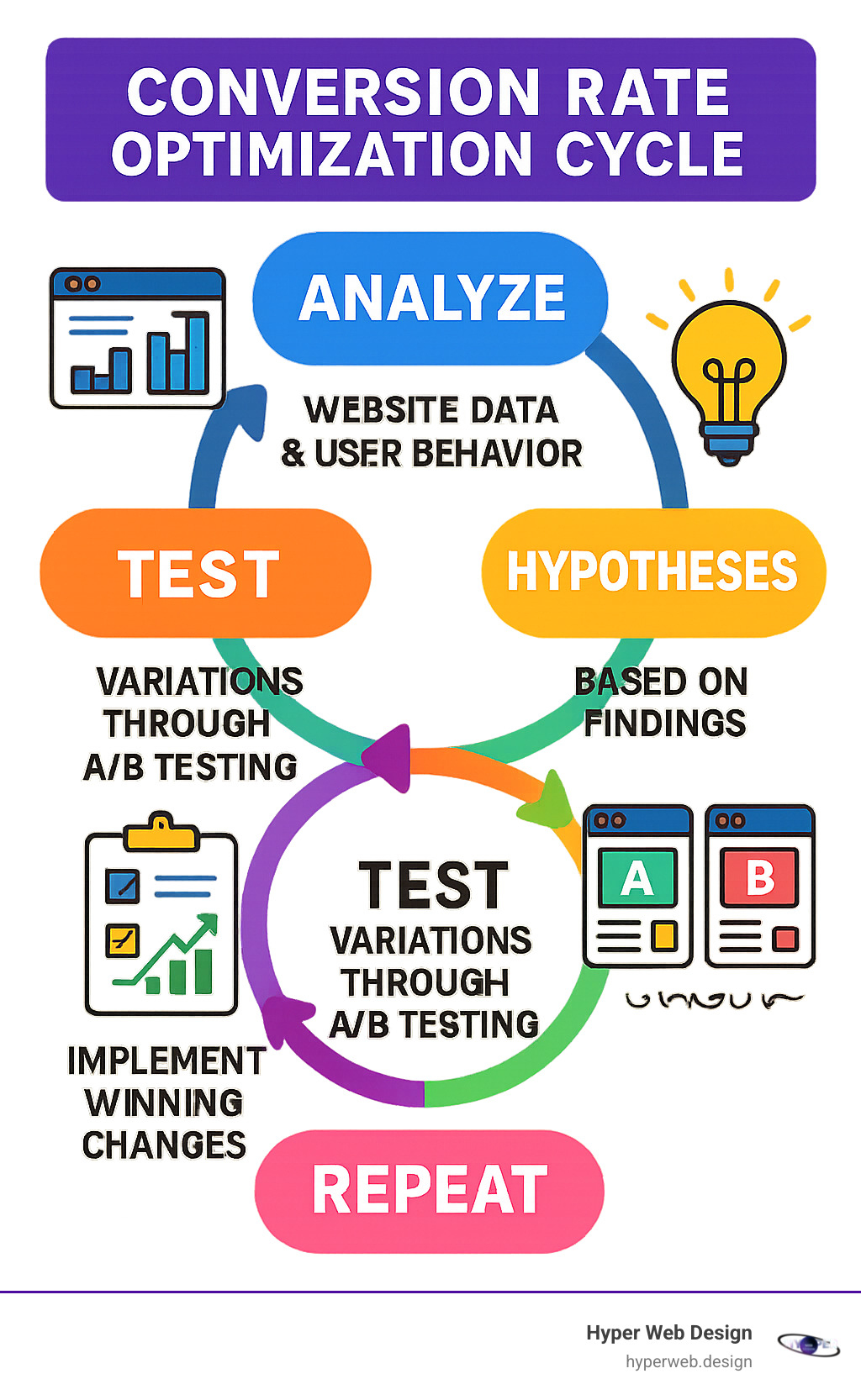 Infographic showing the conversion rate optimization cycle: Analyze website data and user behavior, develop hypotheses based on findings, test variations through A/B testing, learn from results and implement winning changes, then repeat the cycle for continuous improvement - conversion rate company infographic 