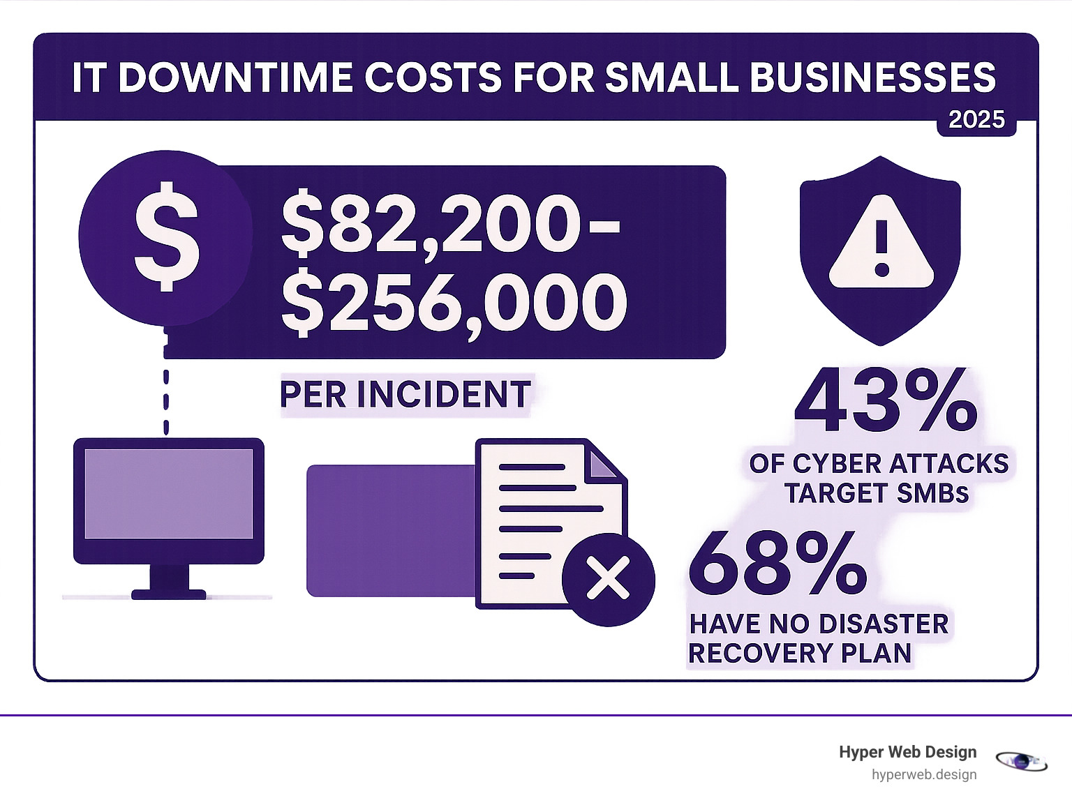Infographic showing IT downtime costs for small businesses ranging from $82,200 to $256,000 per incident, with 43% of cyber attacks targeting SMBs and 68% lacking disaster recovery plans - it help small business infographic Infographic showing IT downtime costs for small businesses ranging from $82,200 to $256,000 per incident, with 43% of cyber attacks targeting SMBs and 68% lacking disaster recovery plans - it help small business infographic