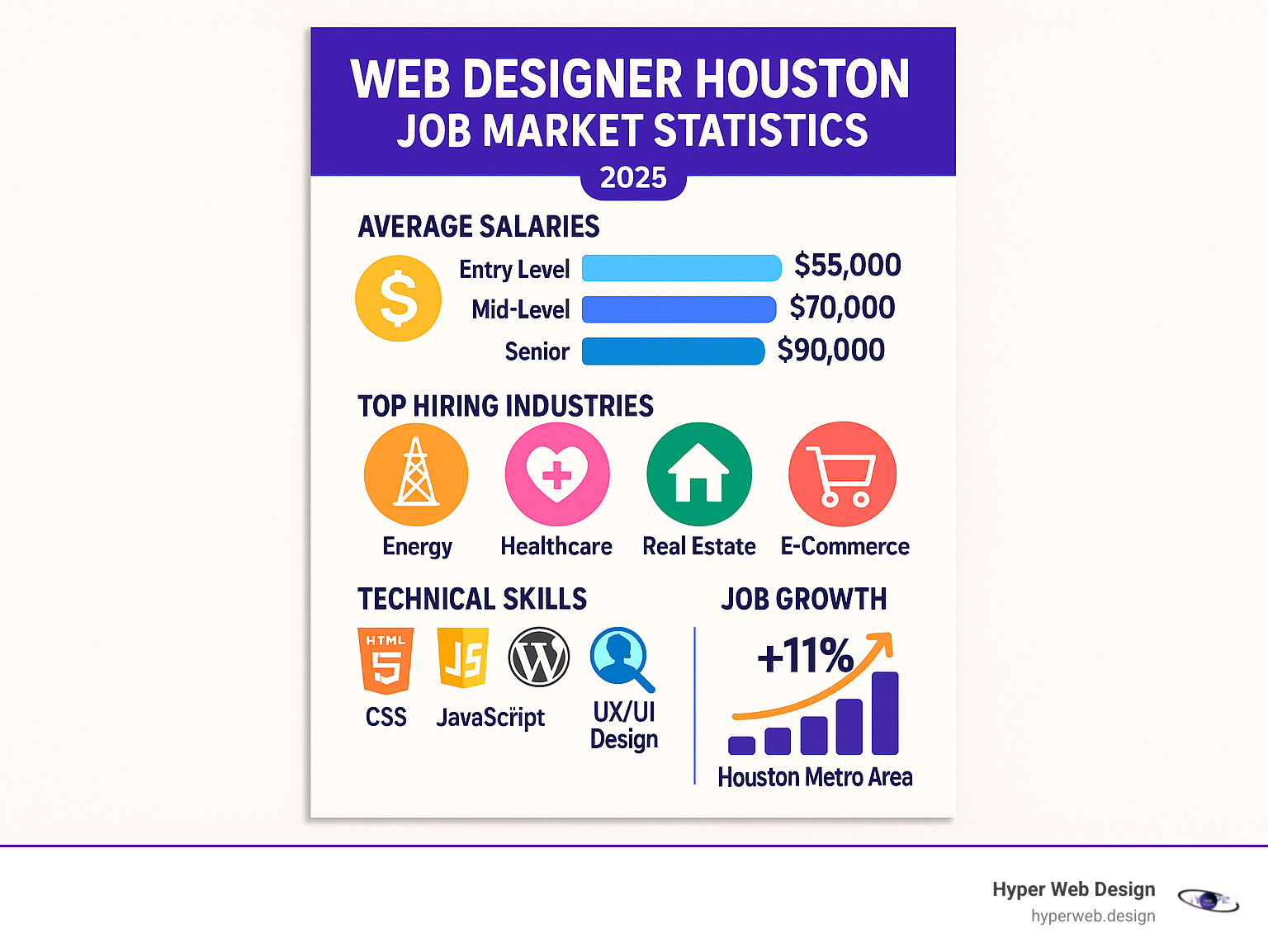 Infographic showing Houston web designer job market statistics including average salaries by experience level, top hiring industries (energy, healthcare, real estate, e-commerce), required technical skills (HTML5, CSS, JavaScript, WordPress, UX/UI design), and job growth projections for the Houston metro area - web designer houston infographic 