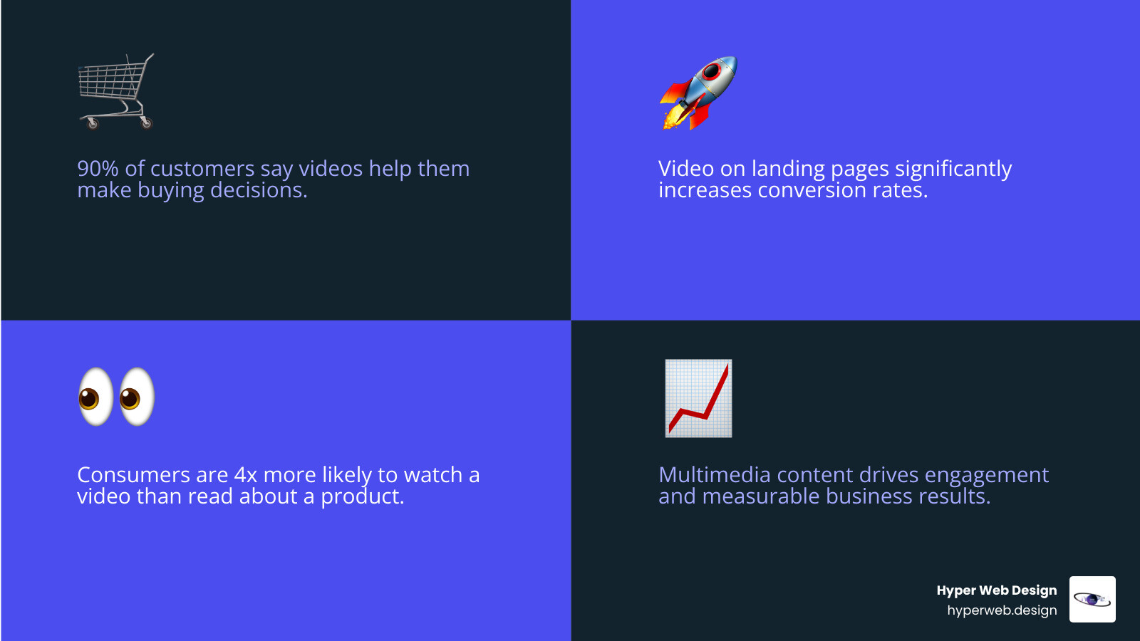 Infographic showing the video production process from strategy and pre-production through filming and post-production, with statistics on video marketing effectiveness including 90% of customers using video for buying decisions and 4x preference for video over text content - multimedia production companies infographic 4_facts_emoji_blue