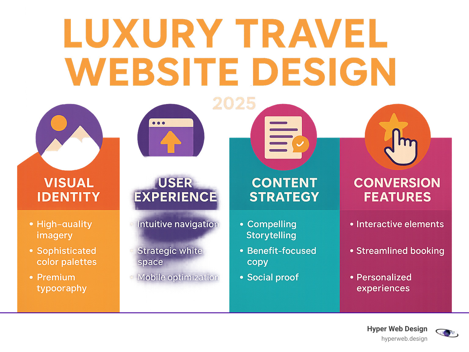 Infographic showing the four core pillars of luxury travel website design: Visual Identity (high-quality imagery, sophisticated color palettes, premium typography), User Experience (intuitive navigation, strategic white space, mobile optimization), Content Strategy (compelling storytelling, benefit-focused copy, social proof), and Conversion Features (interactive elements, streamlined booking, personalized experiences) - luxury travel website design infographic Infographic showing the four core pillars of luxury travel website design: Visual Identity (high-quality imagery, sophisticated color palettes, premium typography), User Experience (intuitive navigation, strategic white space, mobile optimization), Content Strategy (compelling storytelling, benefit-focused copy, social proof), and Conversion Features (interactive elements, streamlined booking, personalized experiences) - luxury travel website design infographic