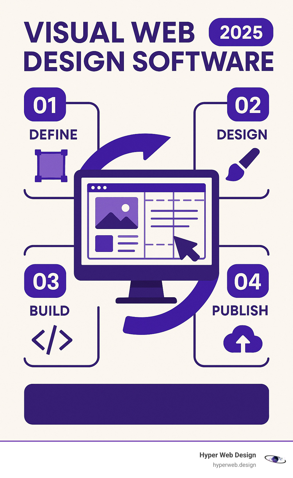Infographic showing the workflow comparison between visual web design software and traditional coding, illustrating the drag-and-drop interface on the left with elements being moved into place, real-time preview, and template selection, versus the traditional coding workflow on the right showing lines of HTML/CSS code, manual testing, and debugging cycles - visual web design software infographic 