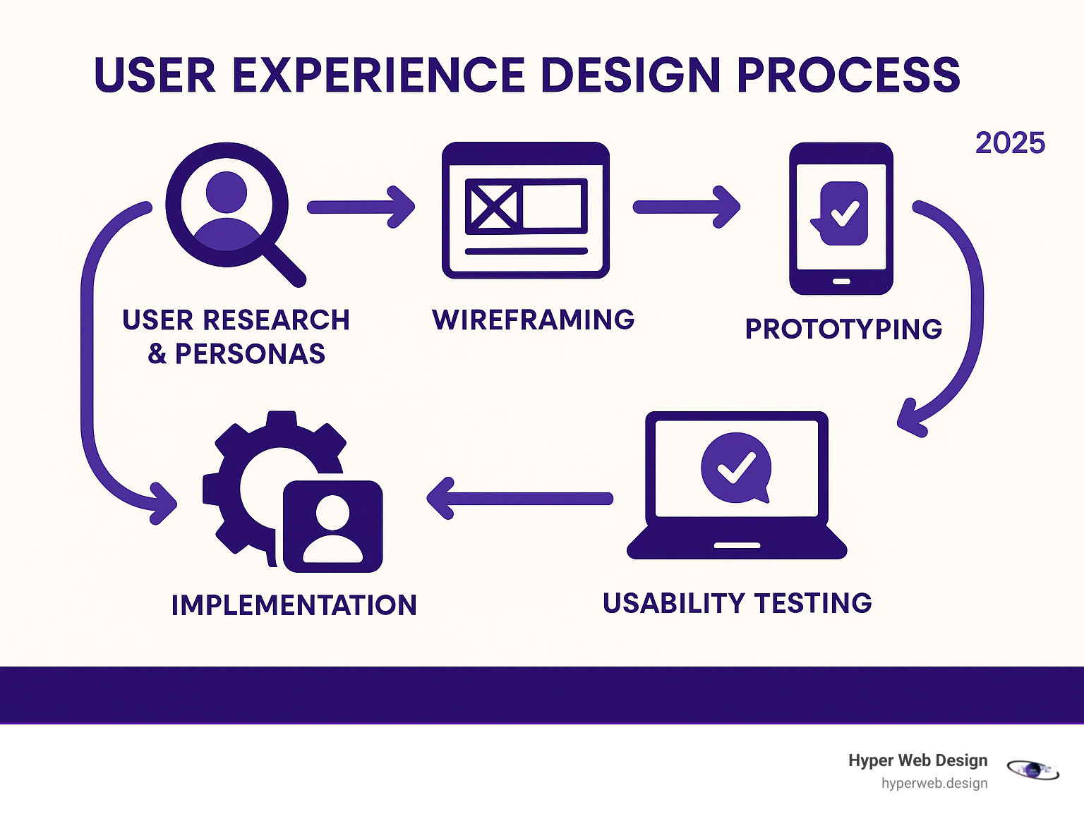 Comprehensive infographic showing the user experience design process from user research and persona creation through wireframing, prototyping, usability testing, and final implementation, with icons representing each stage and arrows showing the iterative nature of UX design - user experience website design infographic 