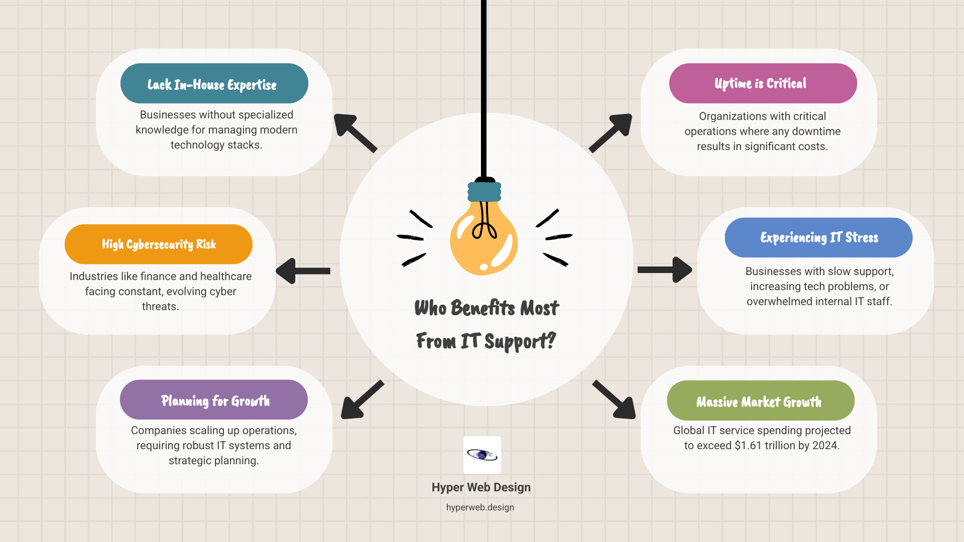 Infographic showing the reasons companies need IT support, key industries that rely on it, signs a business needs new IT support, and the projected global IT service spending reaching over $1.61 trillion by 2024 - companies that need it support infographic brainstorm-6-items