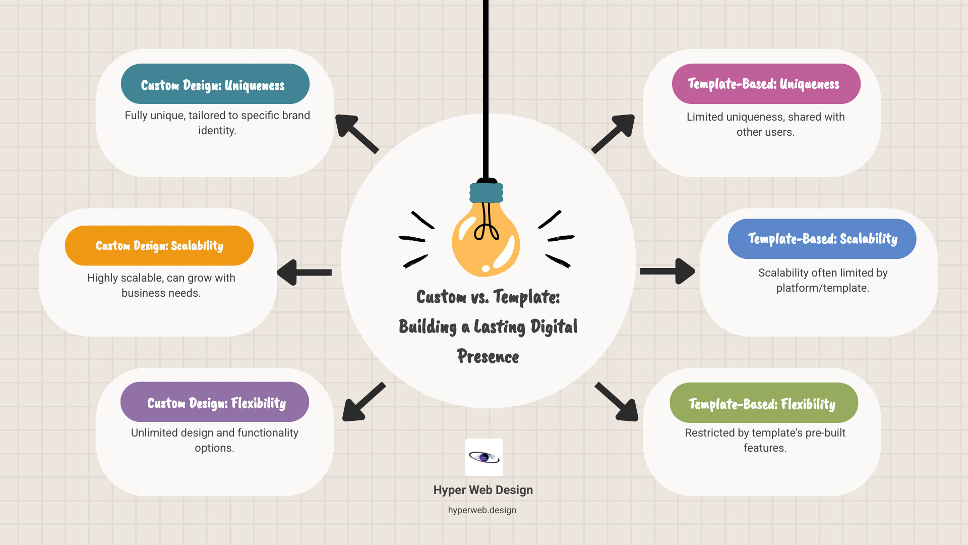 A table comparing Custom Design (uniqueness, scalability, higher initial cost) vs. Templates (faster launch, lower cost, design limitations) - luxury travel website design infographic brainstorm-6-items A table comparing Custom Design (uniqueness, scalability, higher initial cost) vs. Templates (faster launch, lower cost, design limitations) - luxury travel website design infographic brainstorm-6-items