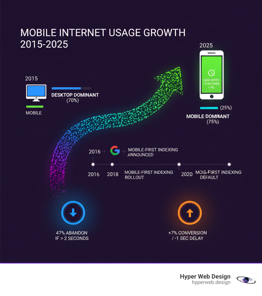 Infographic showing mobile internet usage growth from 2015 to 2025, displaying the shift from desktop-dominant to mobile-dominant web traffic with key statistics about loading speeds, conversion rates, and Google's mobile-first indexing timeline - mobile friendly web design infographic 