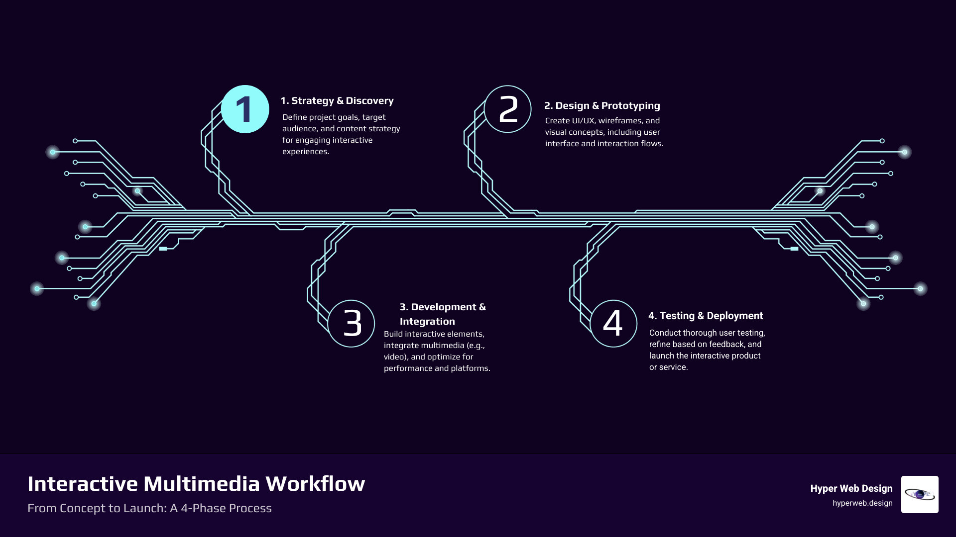 Interactive multimedia products and services workflow showing strategy, design, development, and testing phases with key components like video integration, user interface design, and performance optimization - design and produce interactive multimedia products and services infographic infographic-4-steps-tech Interactive multimedia products and services workflow showing strategy, design, development, and testing phases with key components like video integration, user interface design, and performance optimization - design and produce interactive multimedia products and services infographic infographic-4-steps-tech