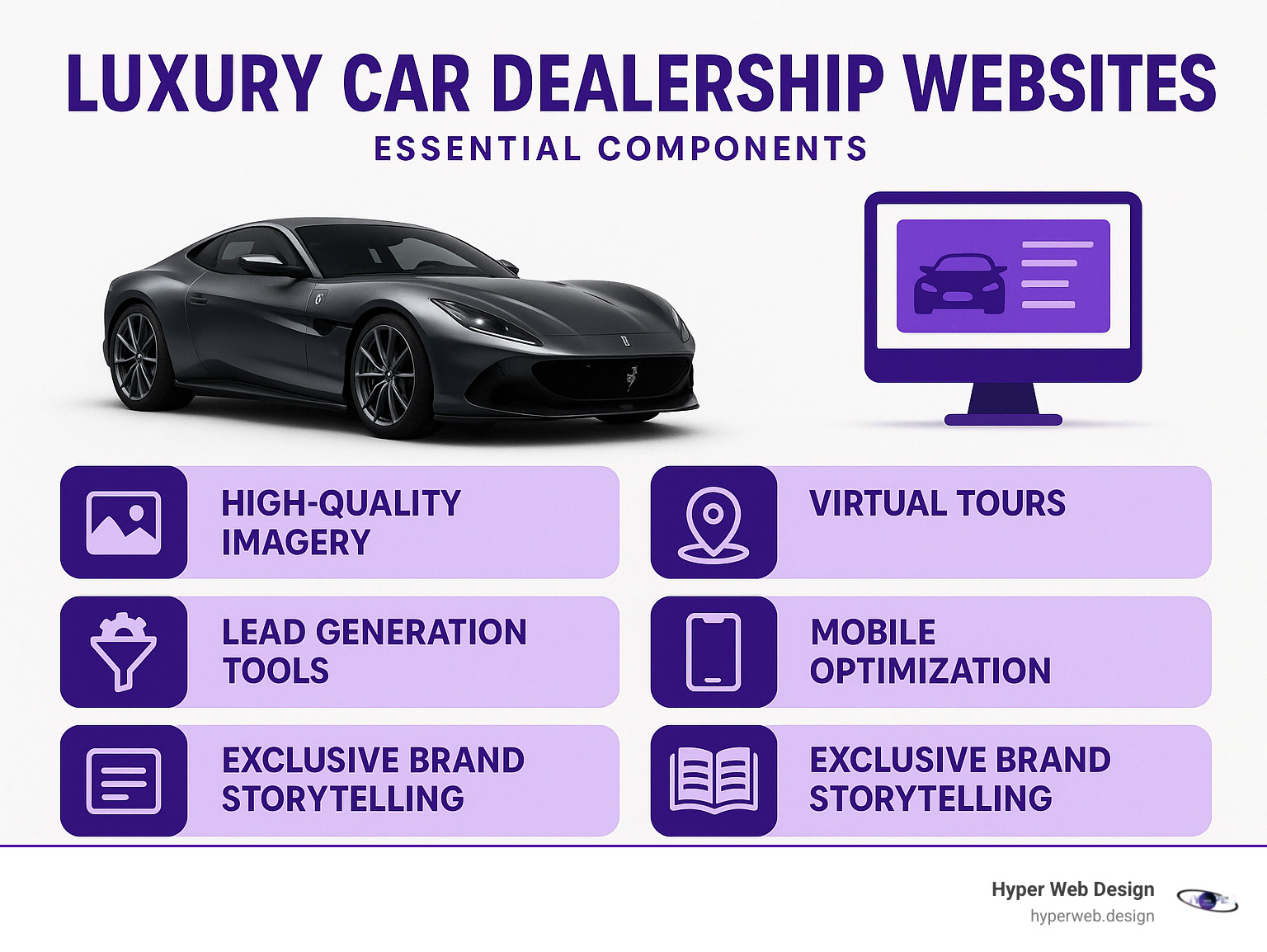 Infographic showing the essential components of luxury car dealership websites including high-quality imagery, virtual tours, inventory management, lead generation tools, mobile optimization, and exclusive brand storytelling elements - luxury car dealership websites infographic 