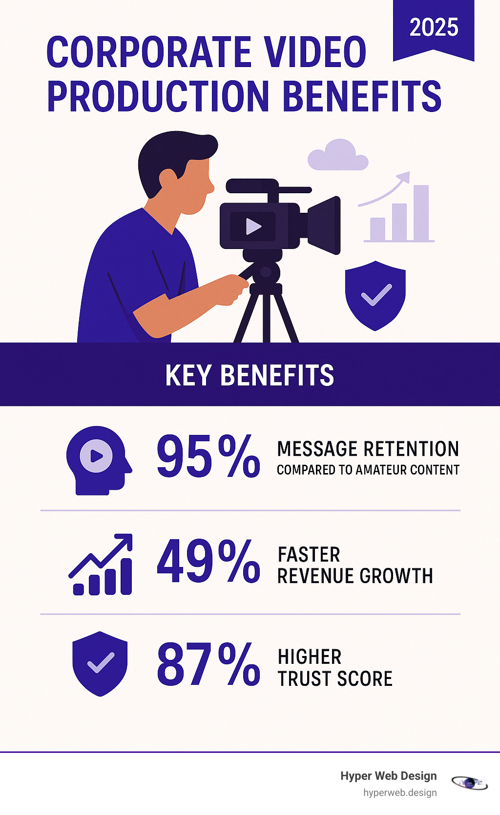 Corporate video production benefits including 95% message retention, 49% faster revenue growth, and 87% higher trust scores compared to amateur content - video production for corporate infographic 