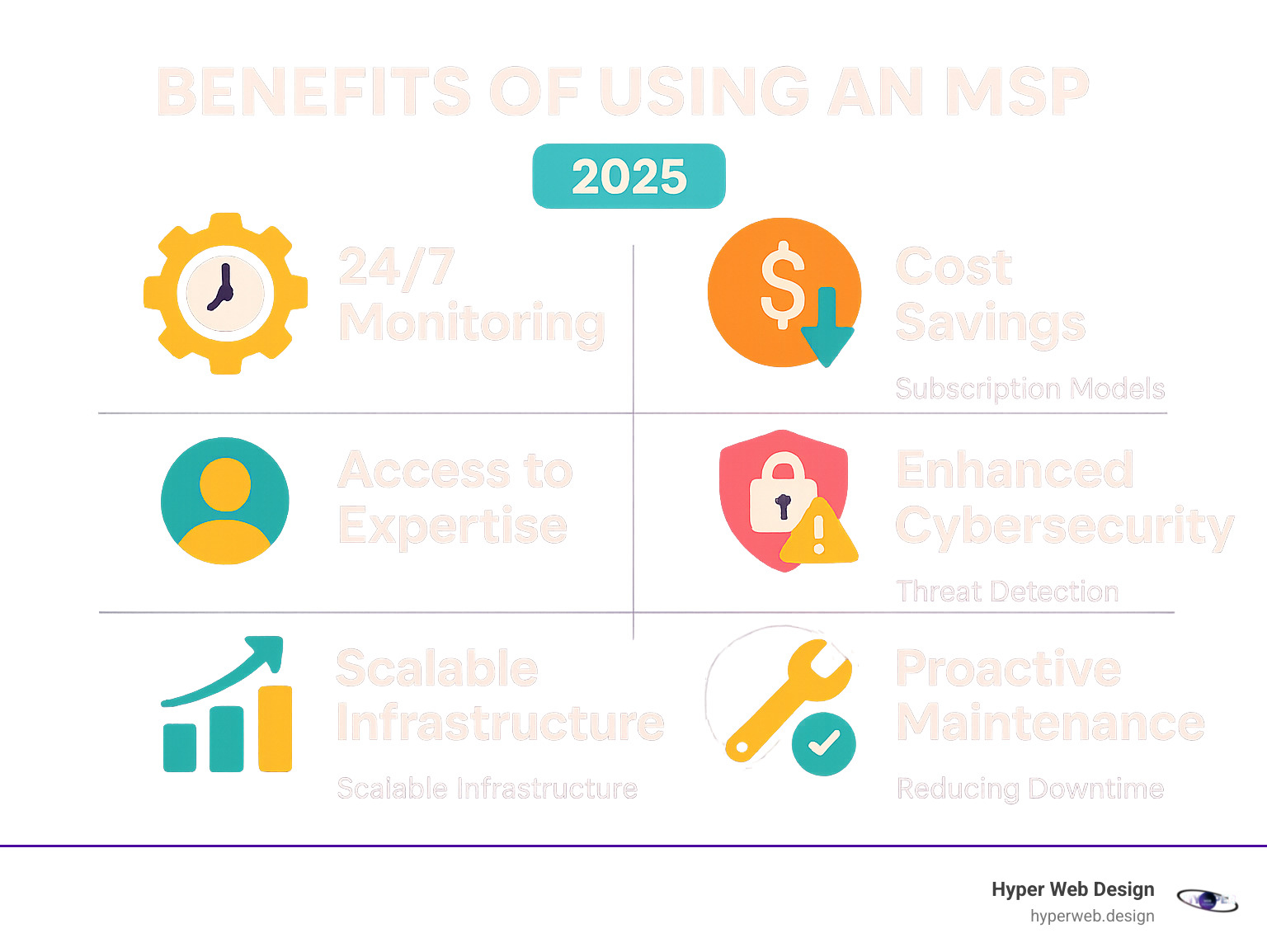 Infographic showing the core benefits of using an MSP including 24/7 monitoring, cost savings through subscription models, access to specialized IT expertise, improved cybersecurity with threat detection, scalable infrastructure that grows with business needs, and proactive maintenance reducing downtime - top it managed services companies infographic 