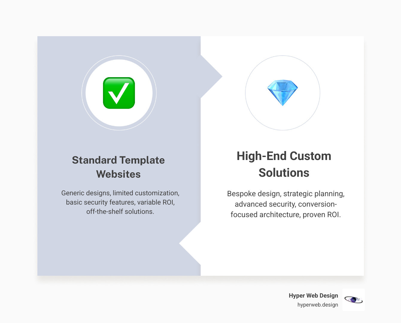 Infographic comparing standard template websites versus high-end custom web design solutions, showing differences in strategic planning, custom development, security features, conversion optimization, brand integration, ongoing support, typical investment ranges, and measurable ROI outcomes for luxury brands - high end web design firms infographic comparison-2-items-formal